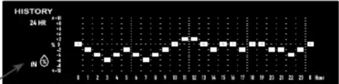 SENCOR SWS 16600 - Graphs for different parameters over fixed time period - 5