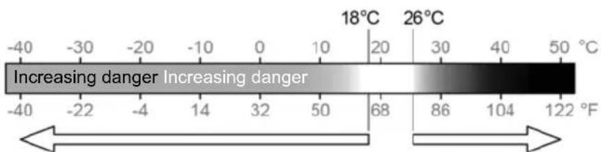 18°C 26°C 50 °C Increasing danger Increasing danger -40 -30 -20 -10 0 10 20 30 40 50 °C -40 -22 -4 14 32 50 68 86 104 122 °F