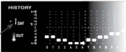 SENCOR SWS 16600 - Graphs for different parameters over fixed time period - 10