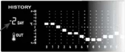 SENCOR SWS 16600 - Graphs for different parameters over fixed time period - 11