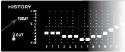 SENCOR SWS 16600 - Graphs for different parameters over fixed time period - 9