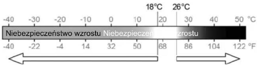 18°C 26°C Niebezpieczeństwo wzrostu Niebezpieczeństwo wzrostu -40 -30 -20 -10 0 10 20 30 40 50 °C -40 -22 -4 14 32 50 68 86 104 122 °F
