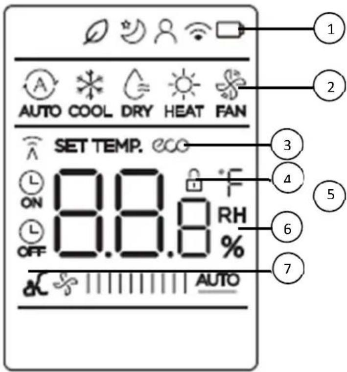 AUTO COOL DRY HEAT FAN SET TEMP. 000 ON ON 8.8.8 °F RH OFF 0.0.8 % AUTO