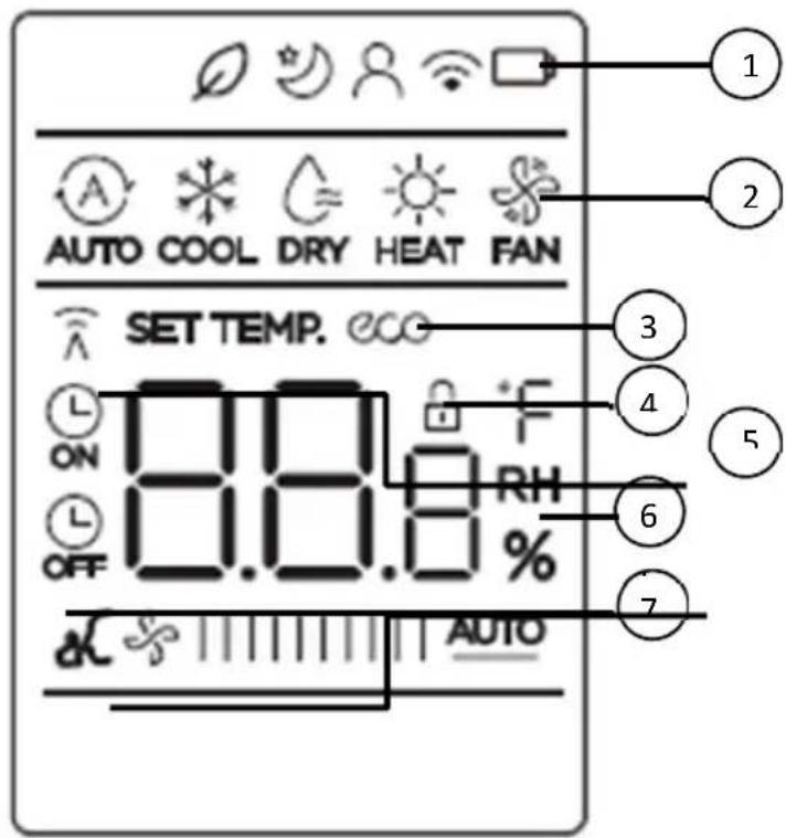 1 2 AUTO COOL DRY HEAT FAN SET TEMP. 3 4 5 ON OFF 0.8.8 % 6 7 AUTO