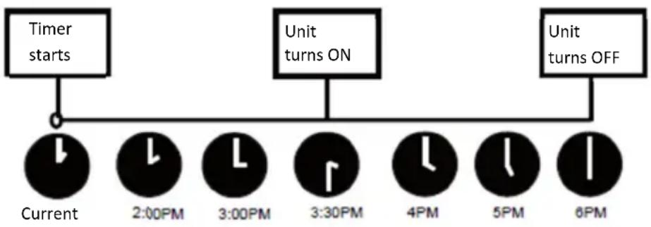 Vivax ACP-09CH25AERI/I+ - Example of timer setting - 1