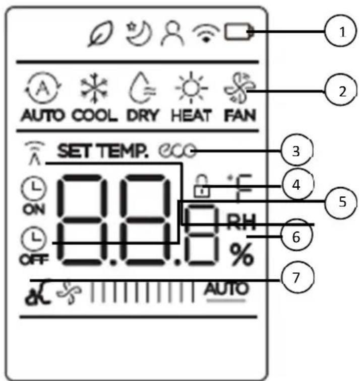 1 2 AUTO COOL DRY HEAT FAN SET TEMP. 000 ON ON OFF 8.8.8 % RH AUTO