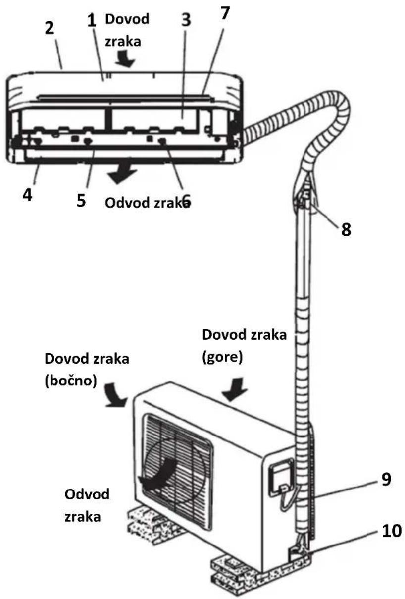 1 Dovod zraka 2 3 7 4 5 Odvod zraka 6 8 Dovod zraka (gore) Dovod zraka (bočno) 9 10 Odvod zraka