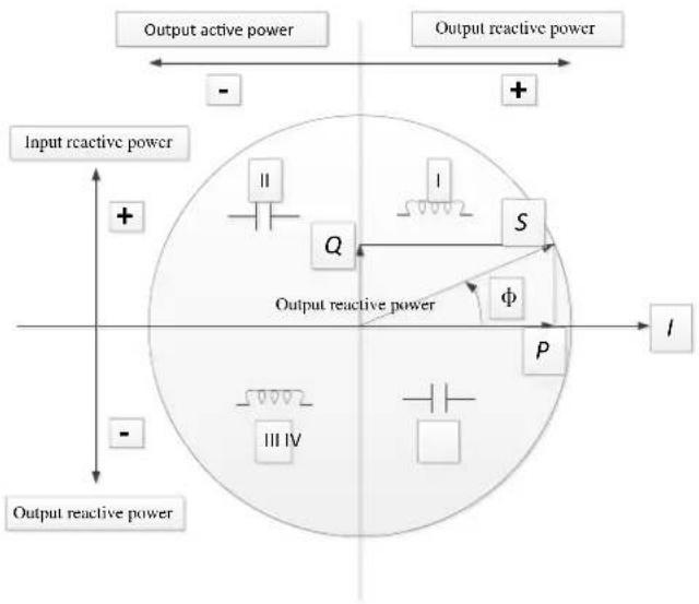 Output active power Output reactive power Input reactive power + - I II Q S φ Output reactive power P I III IV Output reactive power