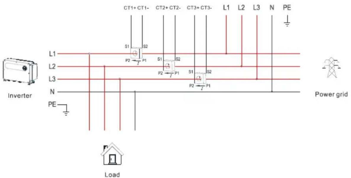 CT1+ CT1- CT2+ CT2- CT3+ CT3- L1 L2 L3 N PE L1 S1 S2 P2 I P1 S1 S2 L2 P2 I P1 S1 S2 L3 N P2 I P1 PE Power grid Load