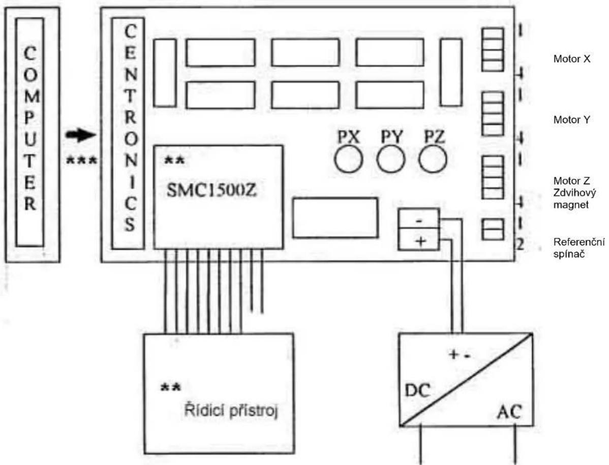 Emis SMC1500 - Přehled - 2