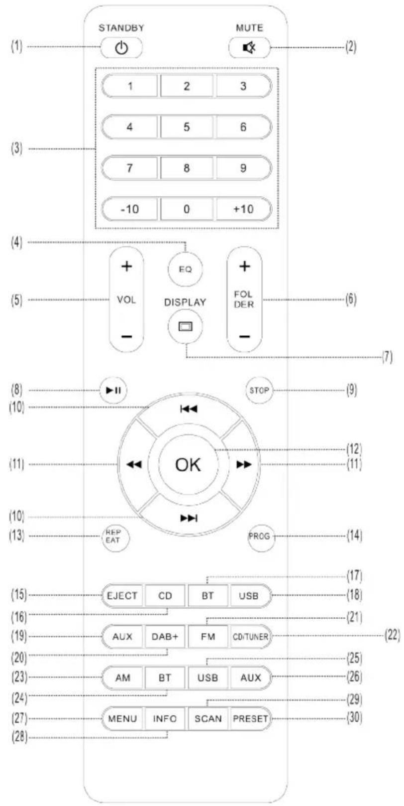 (1) STANDBY MUTE (2) 1 2 3 4 5 6 7 8 9 -10 0 +10 (3) (4) + VOL EQ DISPLAY FOLDER (5) (6) (7) (8) II STOP (9) (10) (11) (12) (11) (10) (13) REPEAT PROG (14) (15) EJECT CD BT USB (16) (19) AUX DAB+ FM CD/TUNER (20) (23) AM BT USB AUX (24) (27) MENU INFO SCAN PRESET (28)