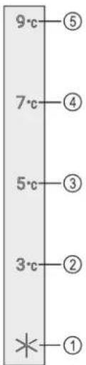 9°C—⑤ 7°C—④ 5°C—③ 3°C—② *—①