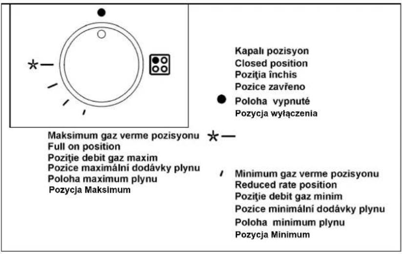 Kapali pozisyon Closed position Pozitja inchis Pozice zavřeno Poloha vypnuté Pozycja wyłączenia Maksimum gaz verme pozisyonu Full on position Pozitje debit gaz maxim Pozice maximální dodávky plynu Poloha maximum plynu Pozycja Maksimum Minimum gaz verme pozisyonu Reduced rate position Pozitje debit gaz minim Pozice minimální dodávky plynu Poloha minimum plynu Pozycja Minimum