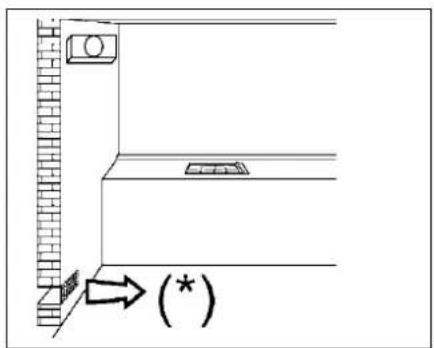 Diagram showing a wall-mounted device with an arrow indicating (*) and a circular symbol, likely illustrating a mechanical or electrical component.