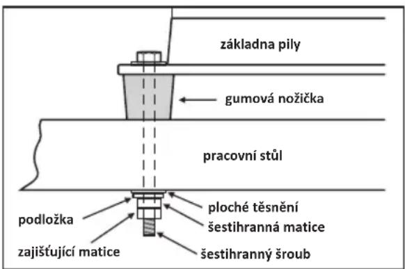 Tryton TWW120 - ■ Upevnění pily na pracovním stole - 3