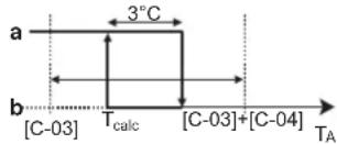 a 3°C b [C-03] Tcalc [C-03]+[C-04] TA