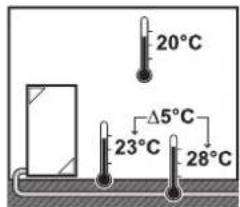 20°C Δ5°C 23°C 28°C
