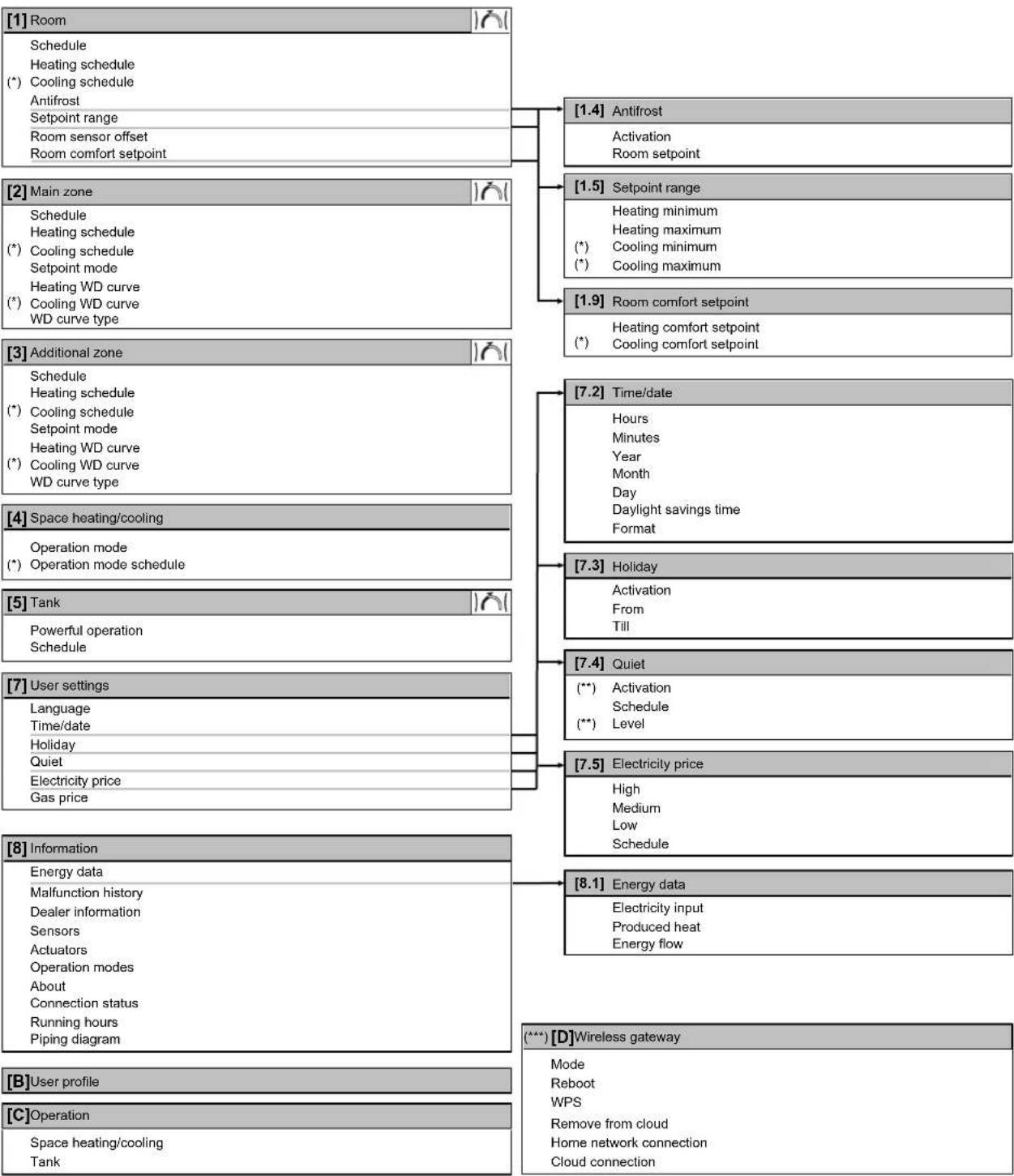 DAIKIN ERLA16DAW1 - Menu structure: Overview user settings - 1