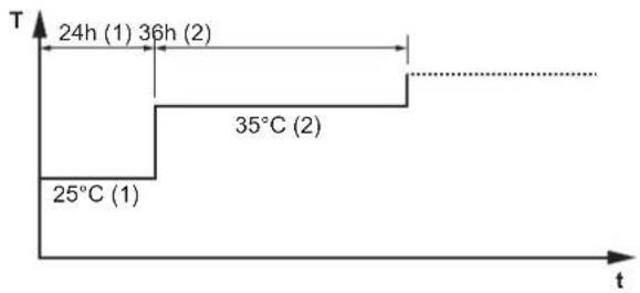 DAIKIN ERLA16DAW1 - Duration and temperature - 1