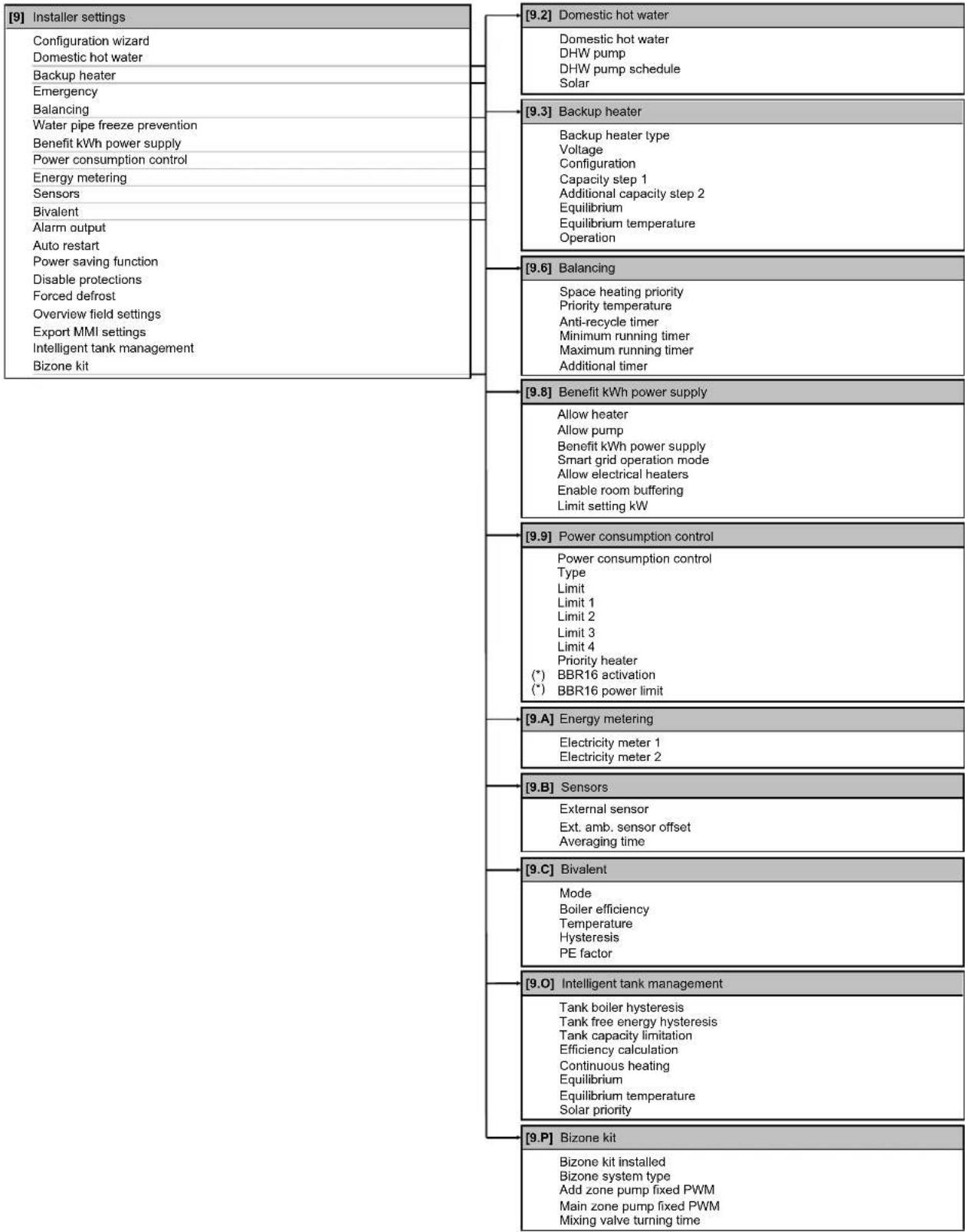 DAIKIN ERLA16DAW1 - Menu structure: Overview installer settings - 1
