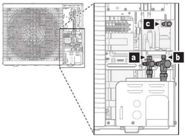 Technical diagram showing internal components of a computer with labeled parts a, b, and c, including a dashed line indicating a reference or alignment.