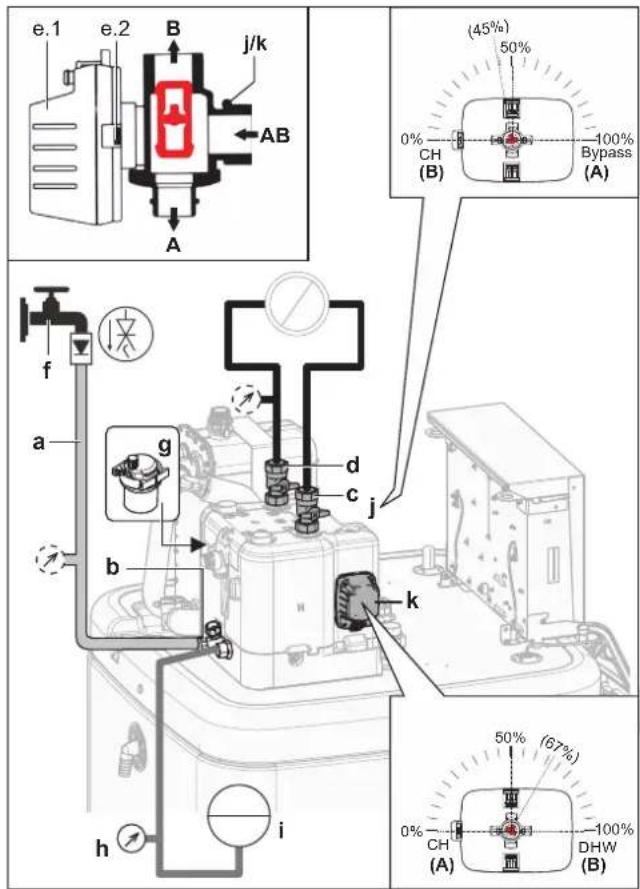 e.1 e.2 B j/k AB A (45%) 50% 0% CH (B) 100% Bypass (A) f a g b d c j k h i 50% (67%) 0% CH (A) 100% DHW (B)