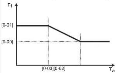 DAIKIN ERLA16DAW1 - Heating WD curve - 1