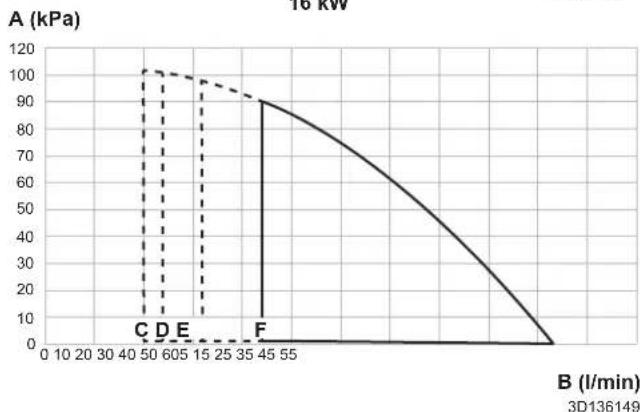 DAIKIN ERLA16DAW1 - ESP curve: Indoor unit - 2