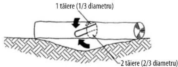 1 tāiere (1/3 diametru) 2 tāiere (2/3 diametru)