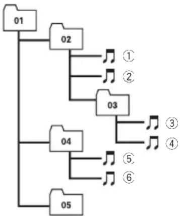 PIONEER DEH-2910MP - Exampleofahierarchy - 1