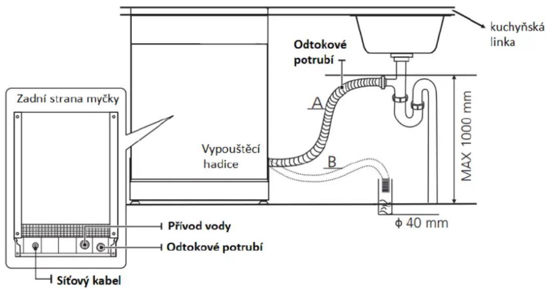 Zadní strana myčky I Sítový kabel Přívod vody Odtokové potrubí Vypouštěcí hadice Odtokové potrubí A B kuchyňská linka MAX 1000 mm φ 40 mm