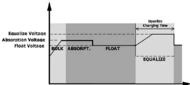 Equalize Voltage Absorption Voltage Float Voltage BULK ABSORPT. FLOAT Equalize Charging Time EQUALIZE