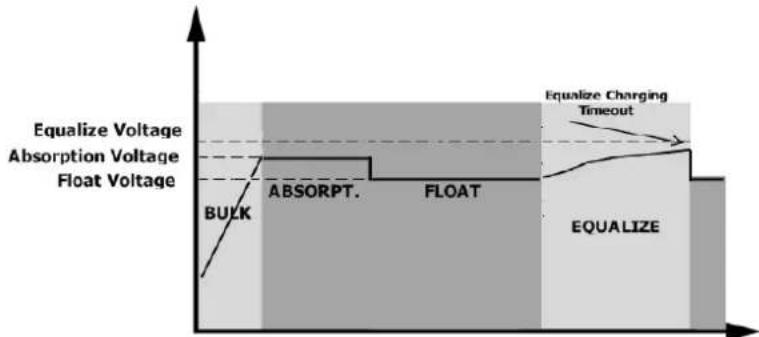 Equalize Voltage Absorption Voltage Float Voltage BULK ABSORPT. FLOAT EQUALIZE Equalize Charging Timeout