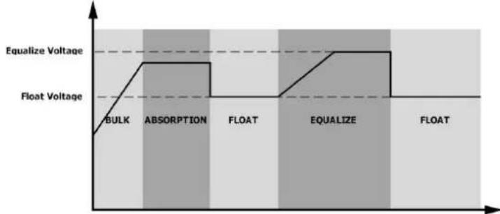 Growatt SPF 6000-18000T -MPV - - When to Equalize - 1