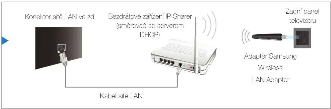 Konektor sitě LAN ve zdi Bezdrátové zařízení IP Sharer (směrovač se serverem DHCP) Kabel sitě LAN Zadní panel televizoru Adaptér Samsung Wireless LAN Adapter