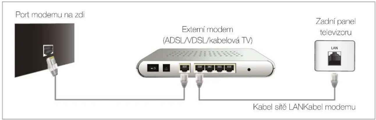 Port modemu na zdi Externí modem (ADSL/VDSL/kabelová TV) Zadní panel televizoru Kabel sitě LANKabel modemu
