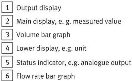 1 Output display 2 Main display, e. g. measured value 3 Volume bar graph 4 Lower display, e.g. unit 5 Status indicator, e.g. analogue output 6 Flow rate bar graph