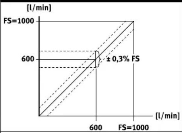 Festo SFAB-600U-HQ10-PNLK-PNVBA-M12 - Examples for calculating the maximum error of the display - 2