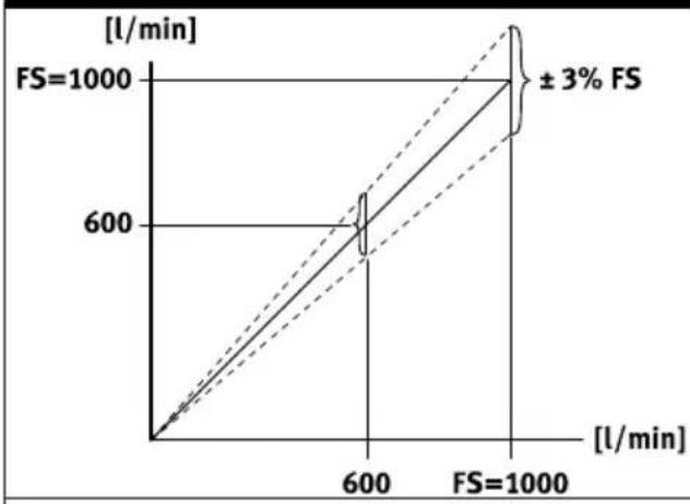 Festo SFAB-600U-HQ10-PNLK-PNVBA-M12 - Examples for calculating the maximum error of the display - 1