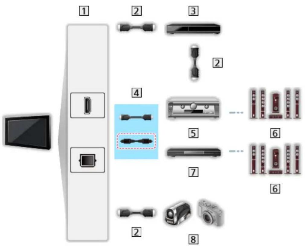 PANASONIC TX-65JZC2004 - ■ VIERA Link (připojení zvukových výstupů a HDMI) - 1