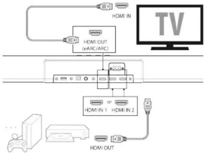 graph TD A["HDMI IN"] --> B["HDMI OUT (eARC/ARC)"] B --> C["HDMI IN 1"] B --> D["HDMI IN 2"] C --> E["HDMI OUT"] D --> E F["TV Screen"] --> A