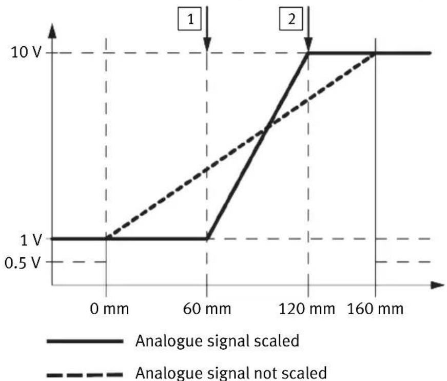 Festo SDAT-MHS-M125-1L-SV-E-0.3-M8 - Scaling of the analogue signal - 1