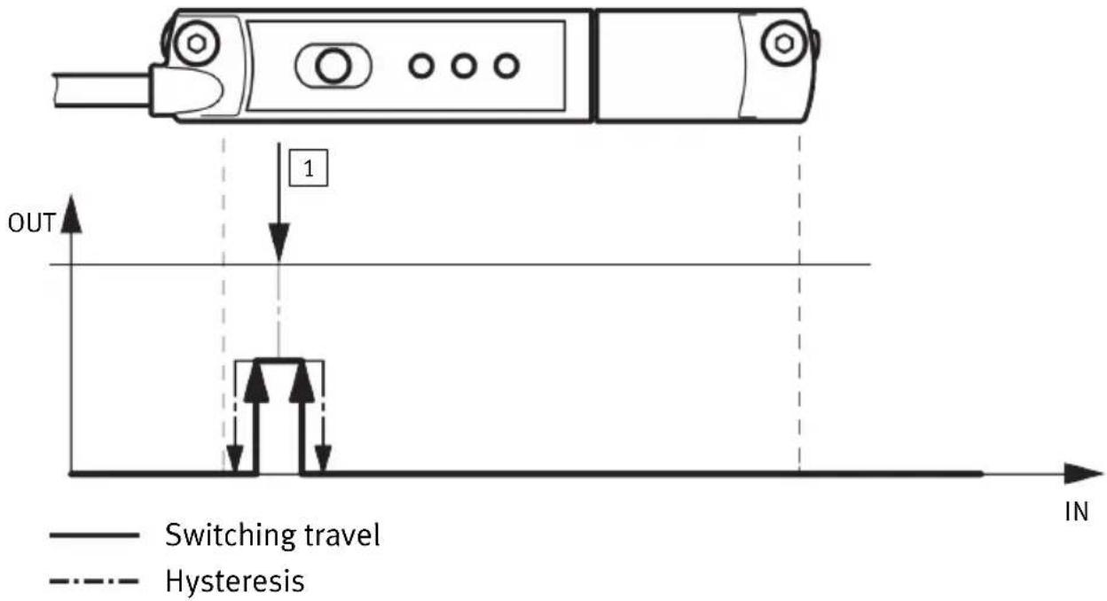 OUT Switching travel Hysteresis IN