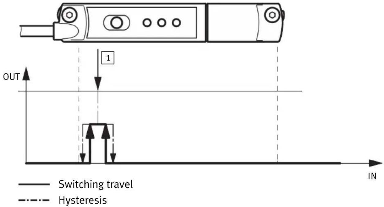 OUT Switching travel Hysteresis IN
