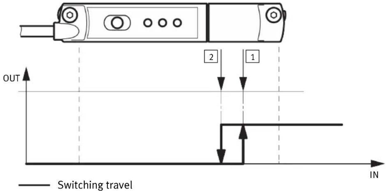 OUT 2 1 Switching travel IN