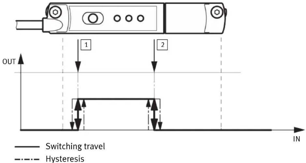 OUT Switching travel Hysteresis IN