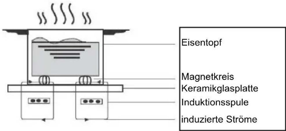Eisentopf Magnetkreis Keramikglasplatte Induktionsspule induzierte Ströme