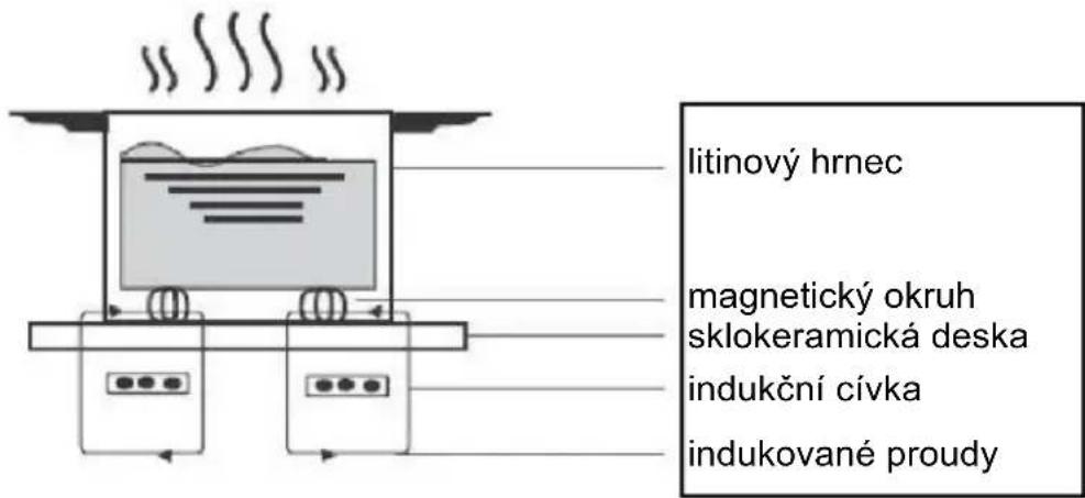 HOOVER HI642MCBB - Úvod do indukčního vaření - 1