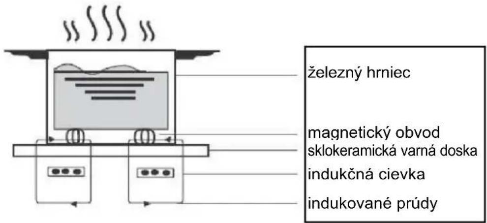 železný hrniec magnetický obvod sklokeramická varná doska indukčná cievka indukované prúdy
