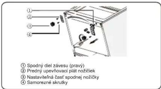 ① Spodný diel závesu (pravý) ② Predný upevňovací plát nožičiek ③ Nastavitelná časť spodnej nožičky ④ Samorezné skrutky